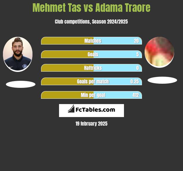 Mehmet Tas vs Adama Traore h2h player stats