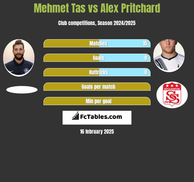 Mehmet Tas vs Alex Pritchard h2h player stats