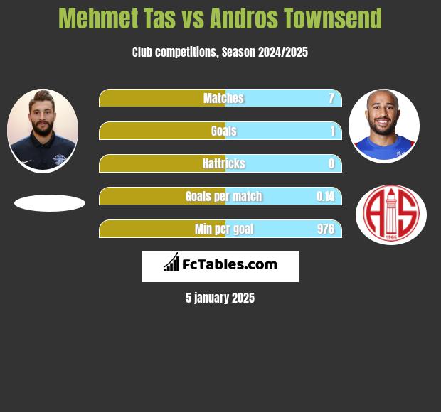 Mehmet Tas vs Andros Townsend h2h player stats