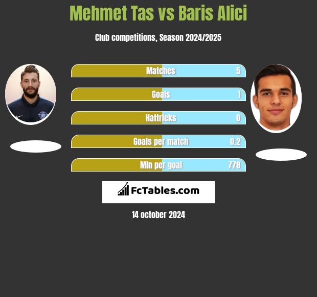 Mehmet Tas vs Baris Alici h2h player stats