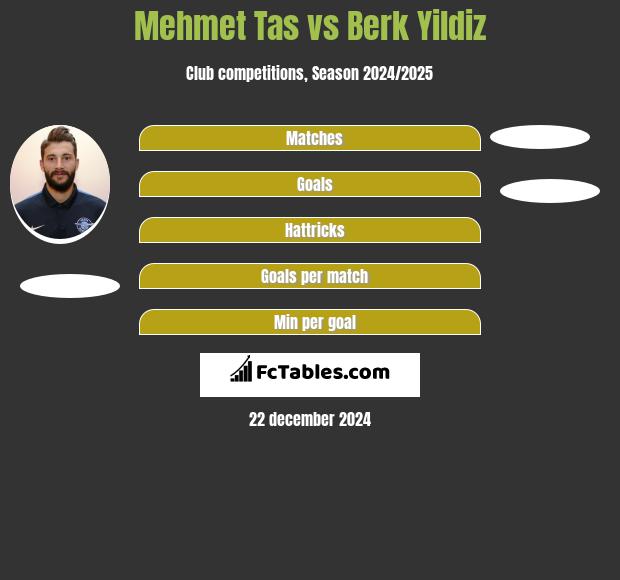 Mehmet Tas vs Berk Yildiz h2h player stats