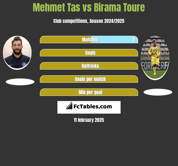 Mehmet Tas vs Birama Toure h2h player stats