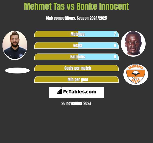 Mehmet Tas vs Bonke Innocent h2h player stats