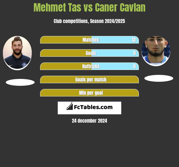 Mehmet Tas vs Caner Cavlan h2h player stats