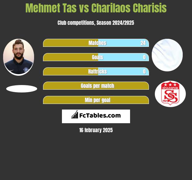 Mehmet Tas vs Charilaos Charisis h2h player stats