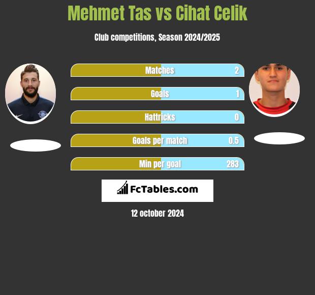 Mehmet Tas vs Cihat Celik h2h player stats