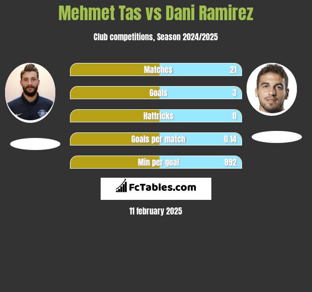 Mehmet Tas vs Dani Ramirez h2h player stats