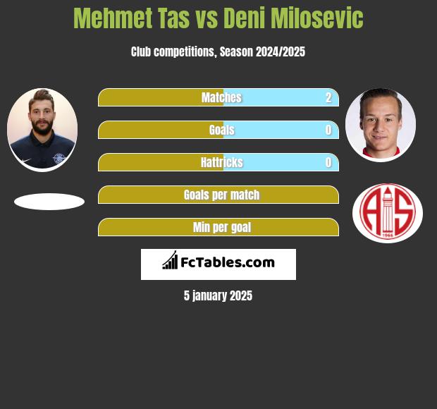 Mehmet Tas vs Deni Milosevic h2h player stats