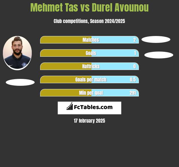 Mehmet Tas vs Durel Avounou h2h player stats