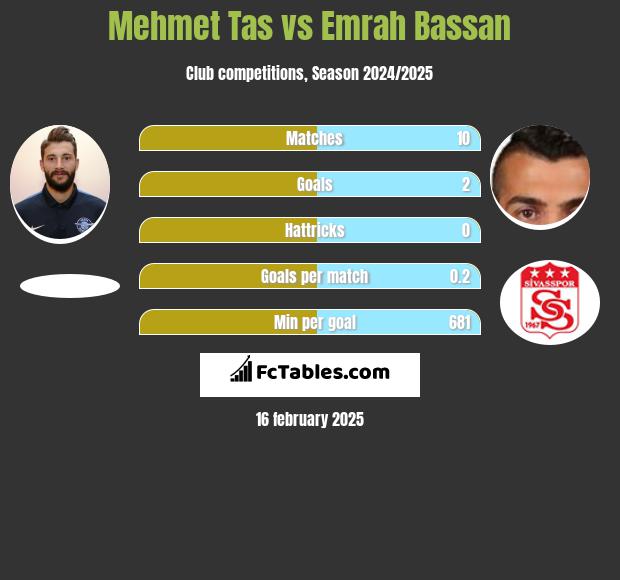 Mehmet Tas vs Emrah Bassan h2h player stats