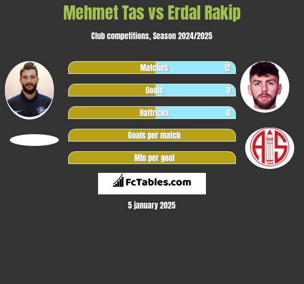 Mehmet Tas vs Erdal Rakip h2h player stats