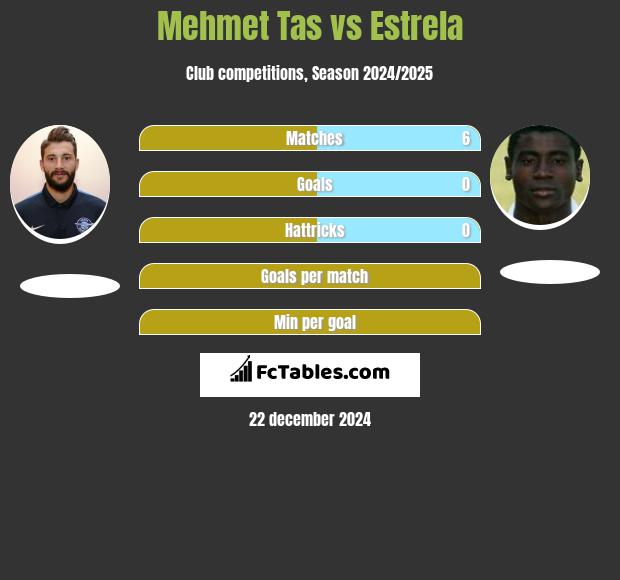 Mehmet Tas vs Estrela h2h player stats