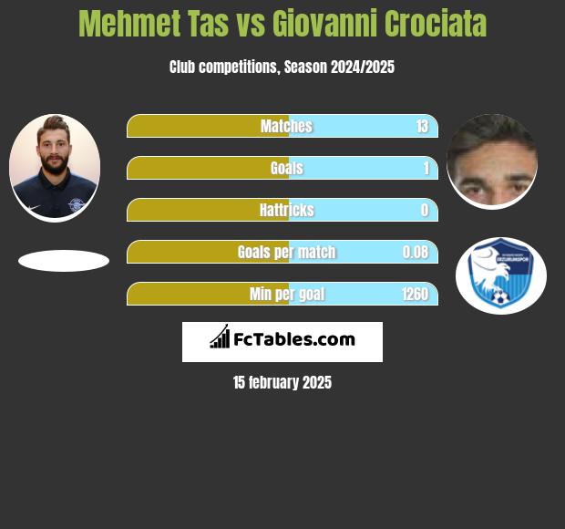 Mehmet Tas vs Giovanni Crociata h2h player stats