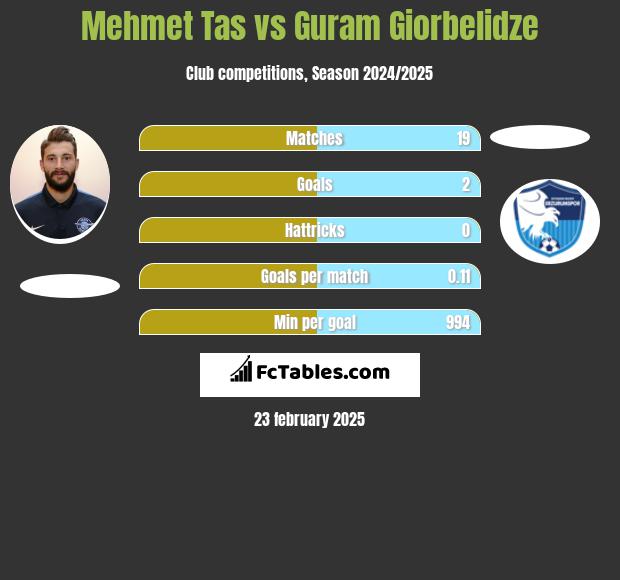 Mehmet Tas vs Guram Giorbelidze h2h player stats