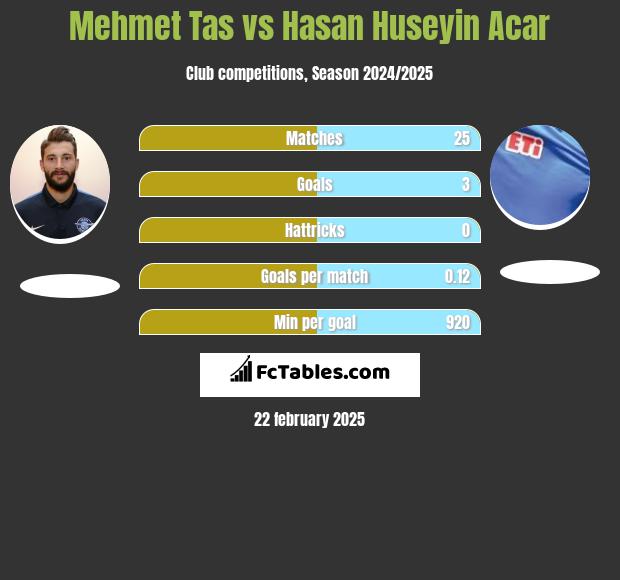 Mehmet Tas vs Hasan Huseyin Acar h2h player stats