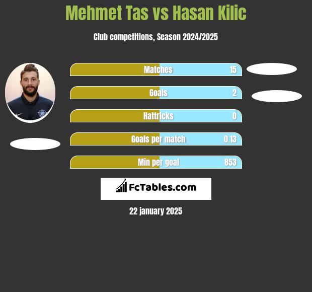 Mehmet Tas vs Hasan Kilic h2h player stats