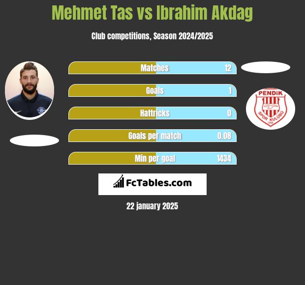 Mehmet Tas vs Ibrahim Akdag h2h player stats