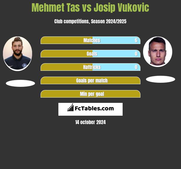 Mehmet Tas vs Josip Vukovic h2h player stats