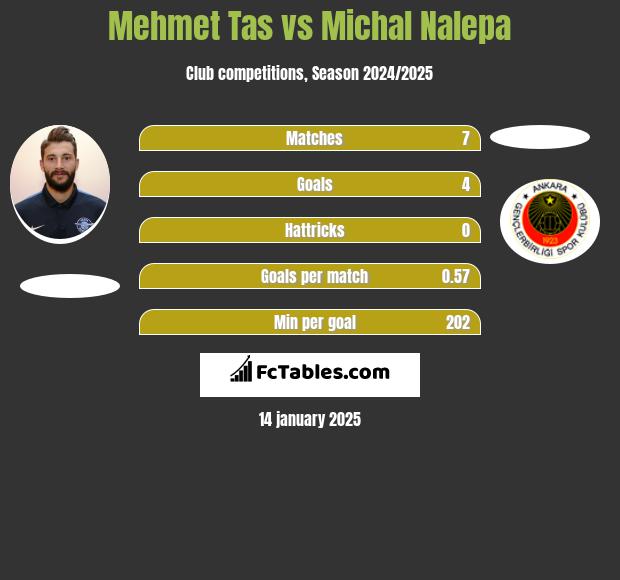 Mehmet Tas vs Michal Nalepa h2h player stats