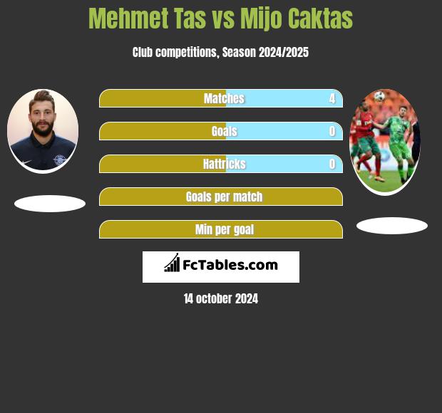 Mehmet Tas vs Mijo Caktas h2h player stats