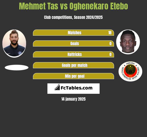 Mehmet Tas vs Oghenekaro Etebo h2h player stats