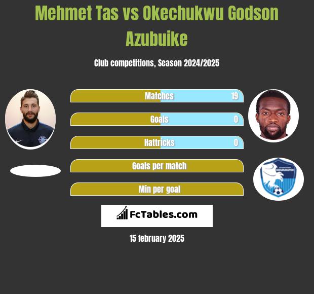 Mehmet Tas vs Okechukwu Godson Azubuike h2h player stats