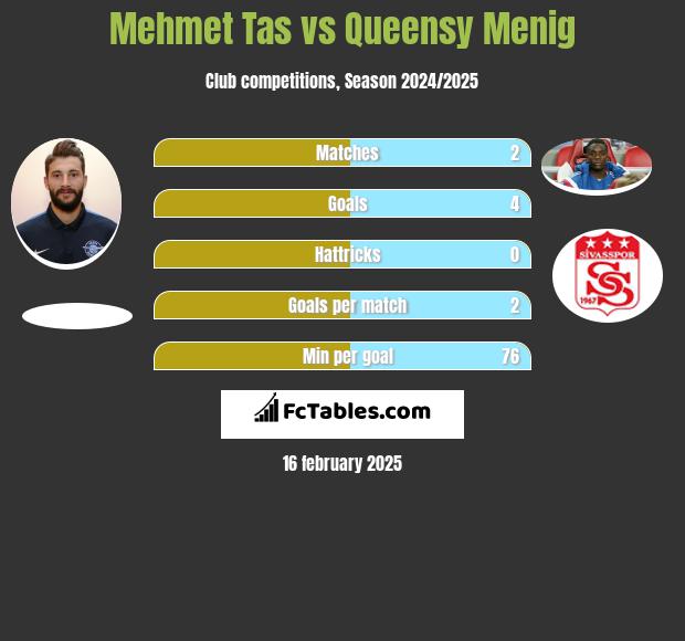 Mehmet Tas vs Queensy Menig h2h player stats