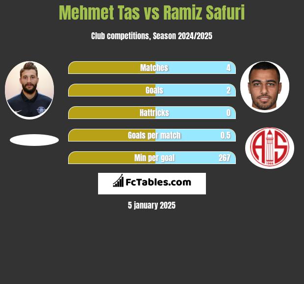 Mehmet Tas vs Ramiz Safuri h2h player stats