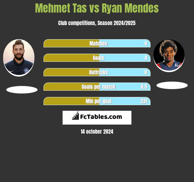 Mehmet Tas vs Ryan Mendes h2h player stats