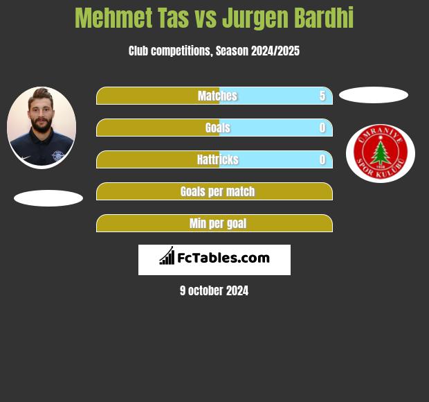 Mehmet Tas vs Jurgen Bardhi h2h player stats