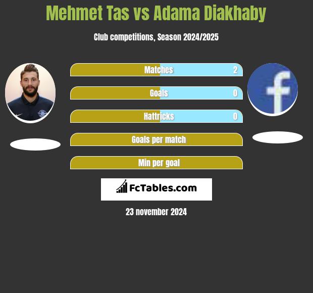 Mehmet Tas vs Adama Diakhaby h2h player stats