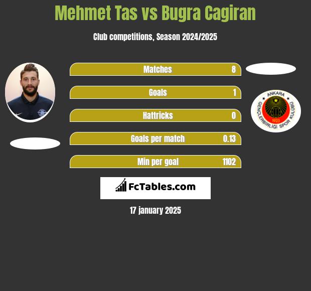 Mehmet Tas vs Bugra Cagiran h2h player stats