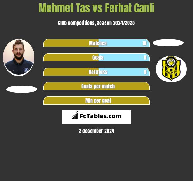 Mehmet Tas vs Ferhat Canli h2h player stats