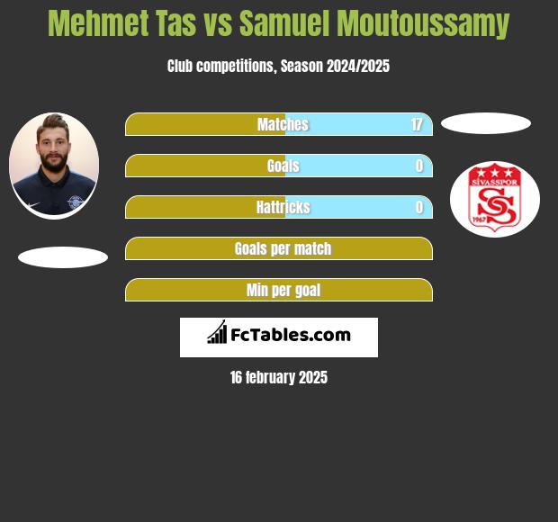 Mehmet Tas vs Samuel Moutoussamy h2h player stats