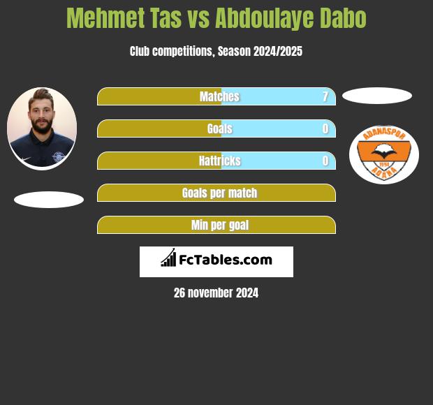 Mehmet Tas vs Abdoulaye Dabo h2h player stats