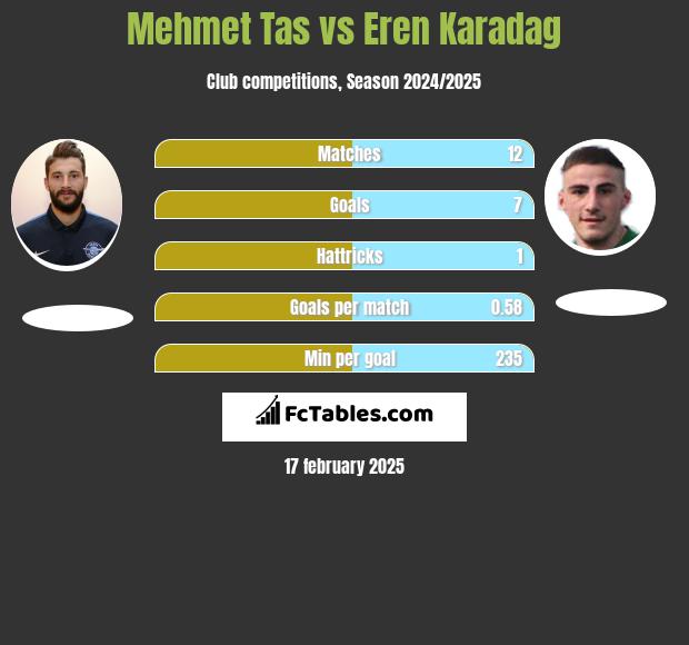 Mehmet Tas vs Eren Karadag h2h player stats