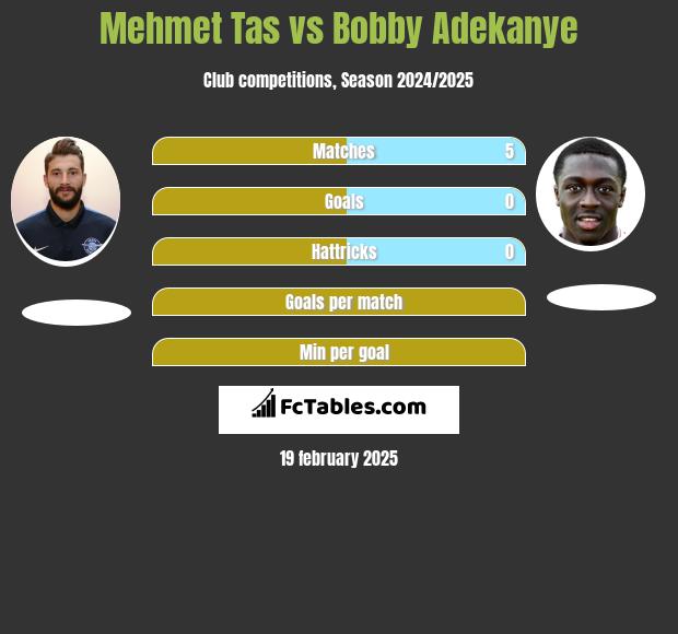 Mehmet Tas vs Bobby Adekanye h2h player stats