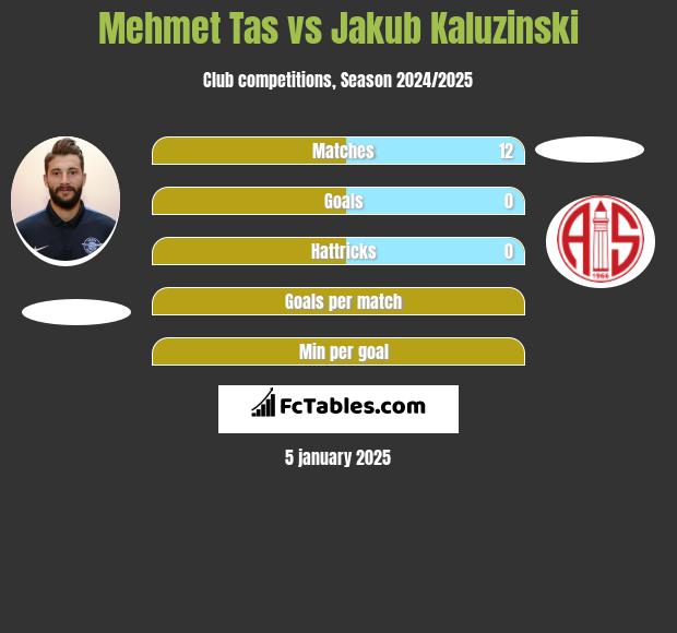 Mehmet Tas vs Jakub Kaluzinski h2h player stats