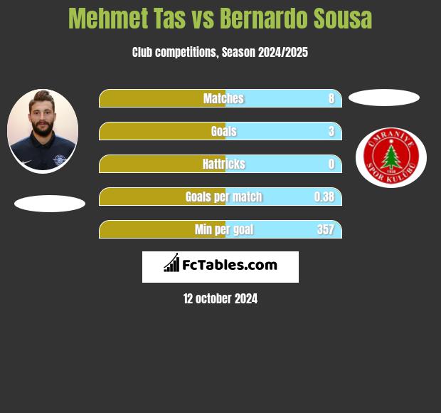 Mehmet Tas vs Bernardo Sousa h2h player stats