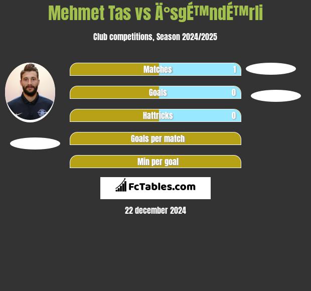 Mehmet Tas vs Ä°sgÉ™ndÉ™rli h2h player stats