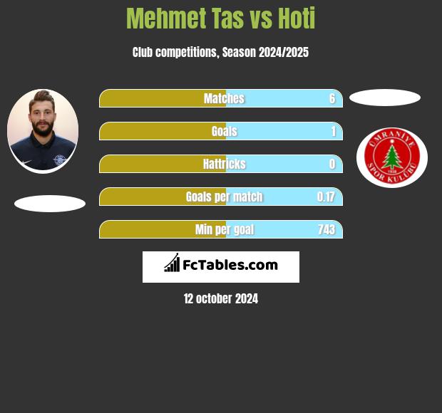 Mehmet Tas vs Hoti h2h player stats