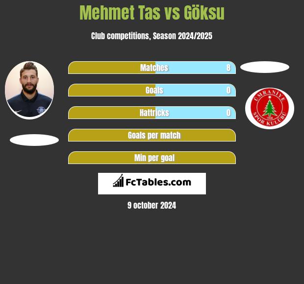 Mehmet Tas vs Göksu h2h player stats