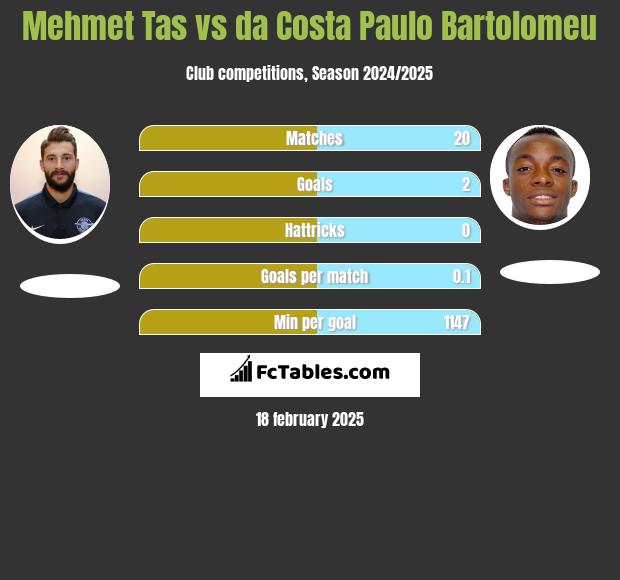 Mehmet Tas vs da Costa Paulo Bartolomeu h2h player stats