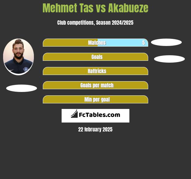 Mehmet Tas vs Akabueze h2h player stats