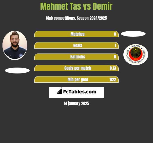 Mehmet Tas vs Demir h2h player stats