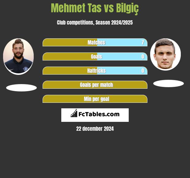 Mehmet Tas vs Bilgiç h2h player stats