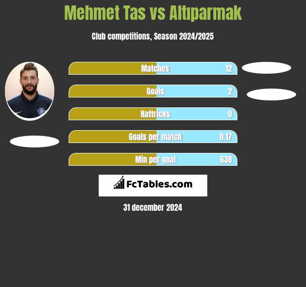 Mehmet Tas vs Altıparmak h2h player stats