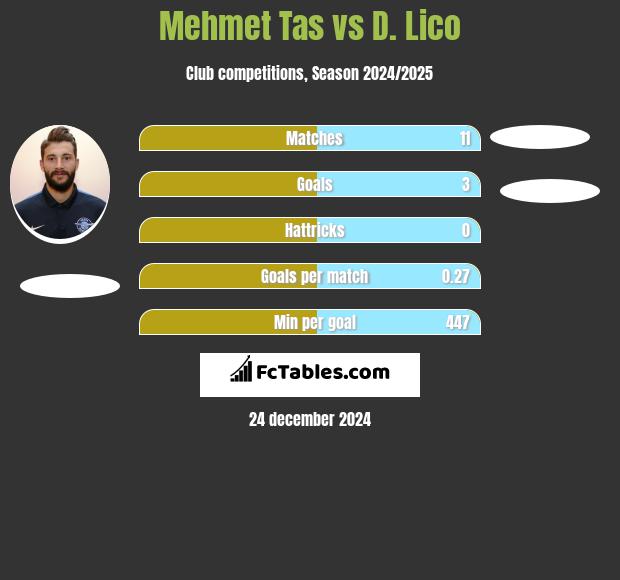 Mehmet Tas vs D. Lico h2h player stats