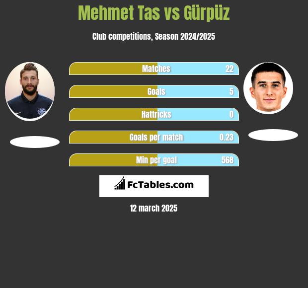 Mehmet Tas vs Gürpüz h2h player stats