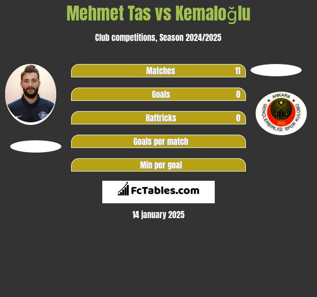 Mehmet Tas vs Kemaloğlu h2h player stats